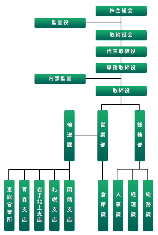 会社組織図