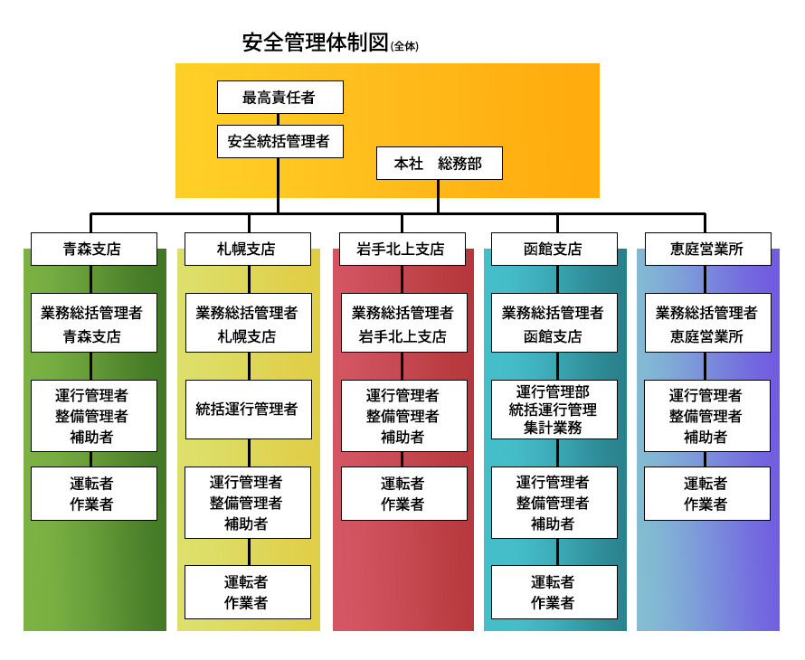 報告連絡体制