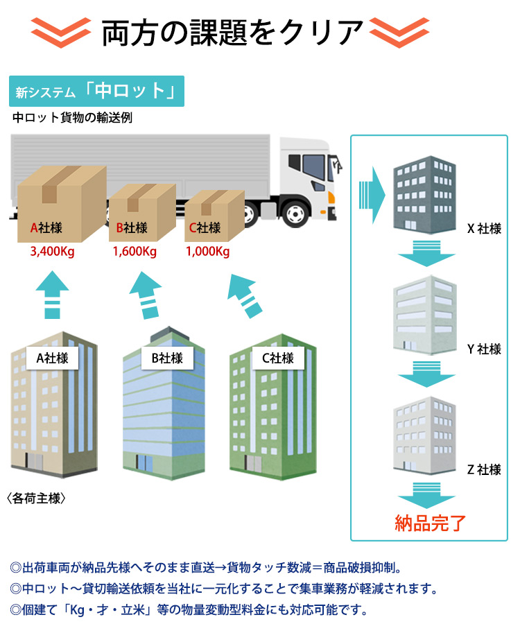 混載便（中ロット輸送）